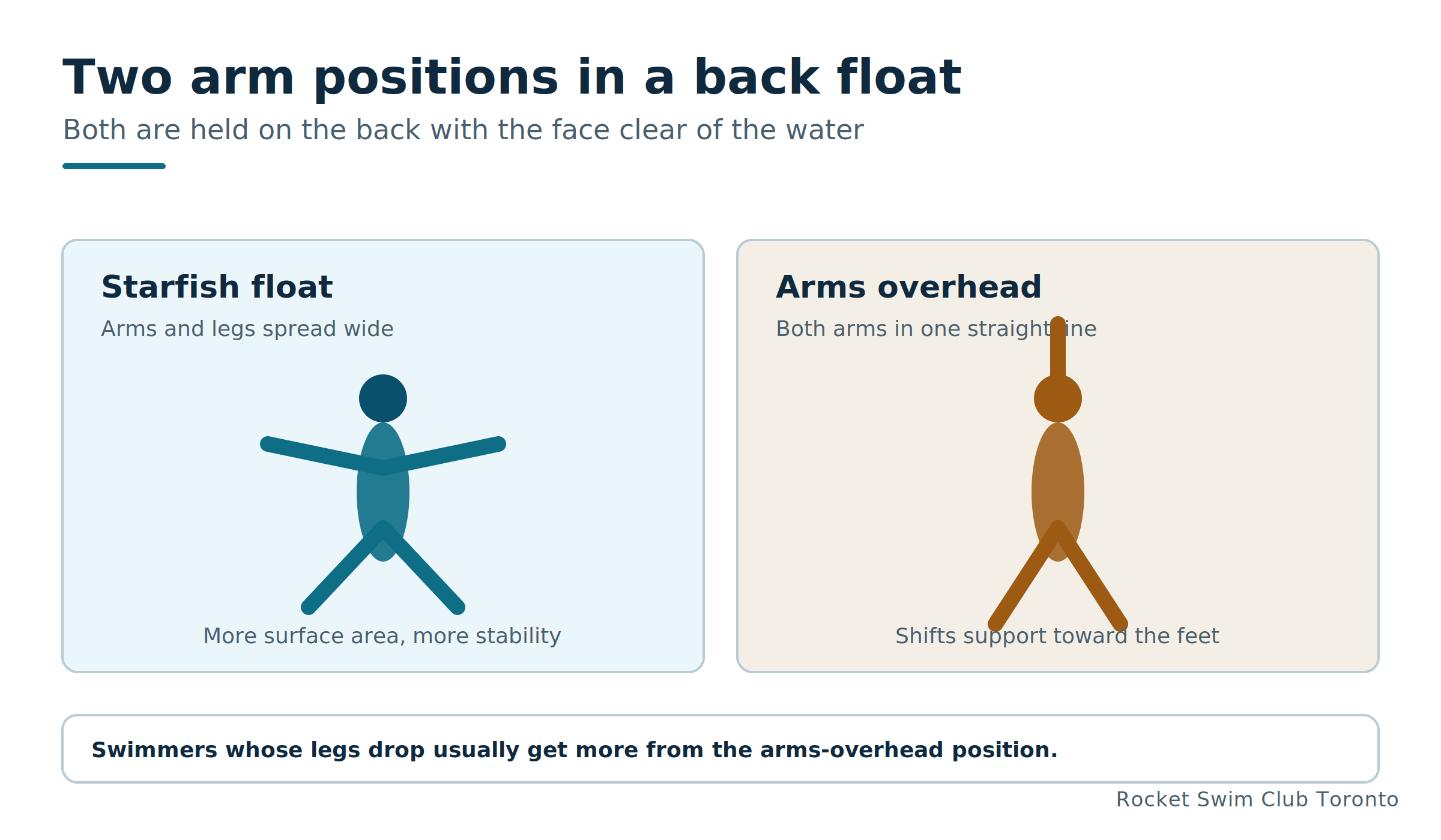 Two back float positions
