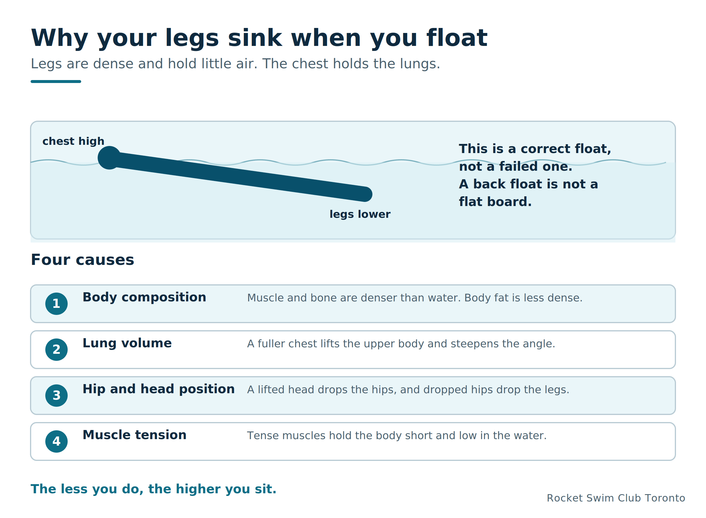 Why legs sink