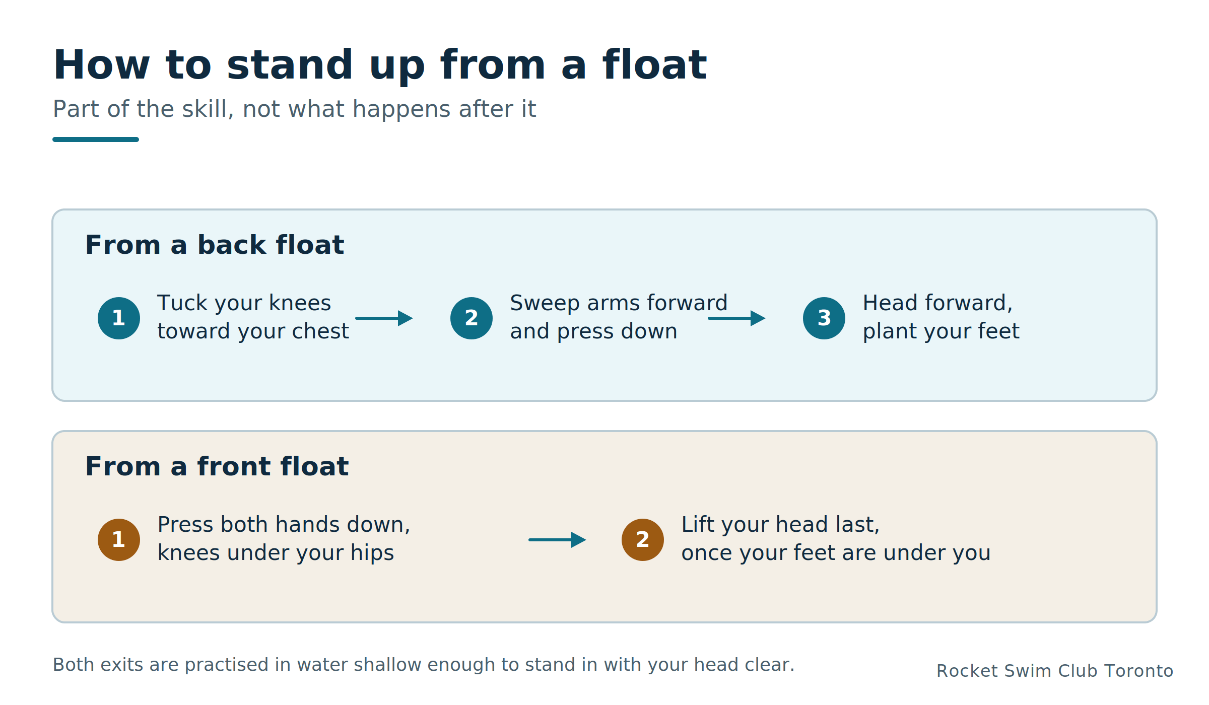 Standing up from a float