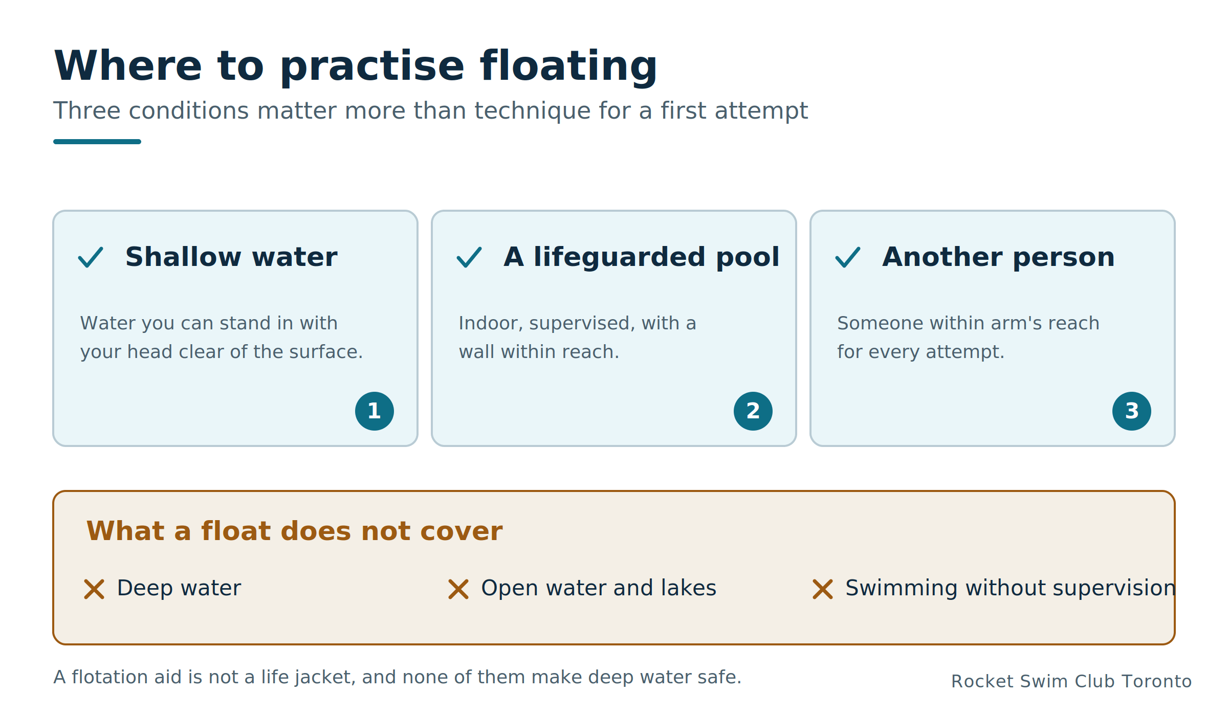 Where to practise floating