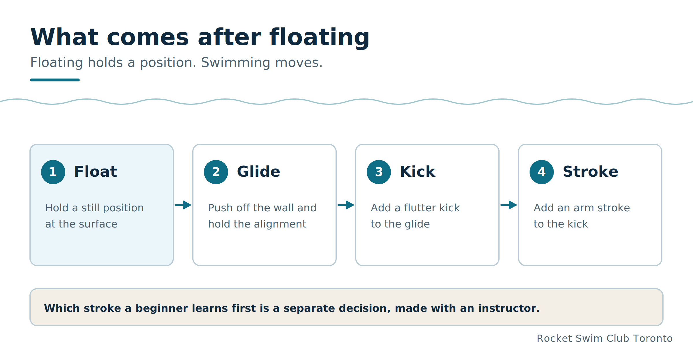 After floating