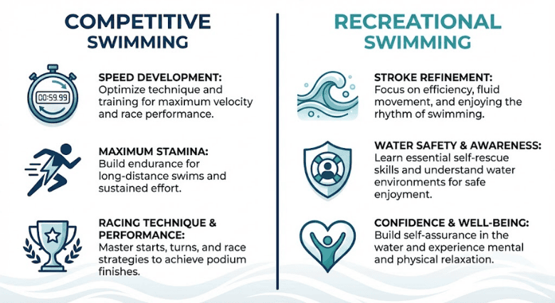comparing competitive and recreational swim goals