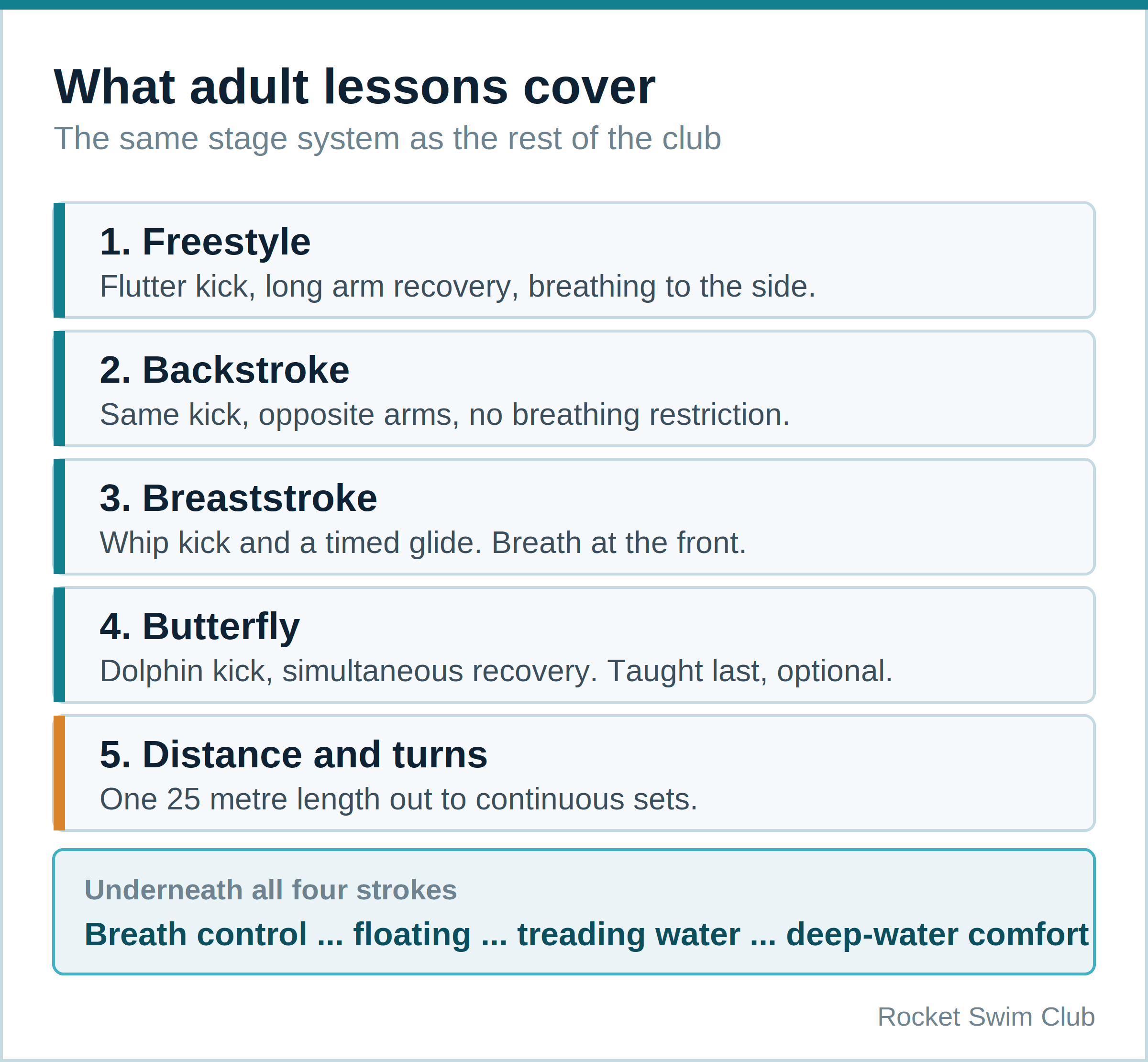 Four strokes plus distance and turns taught in Rocket Swim adult lessons, in teaching order