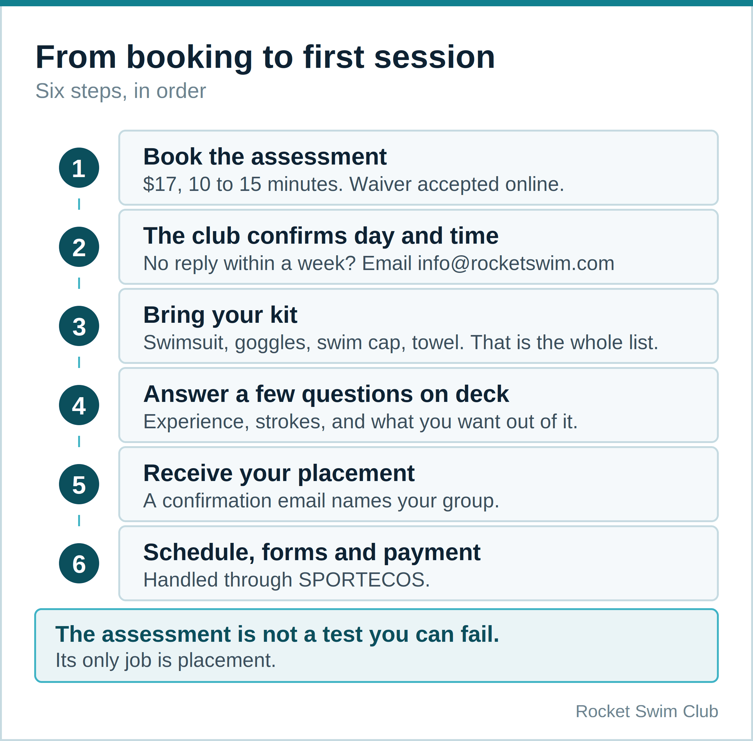 Six steps from a $17 Rocket Swim assessment to group placement and payment through SPORTECOS