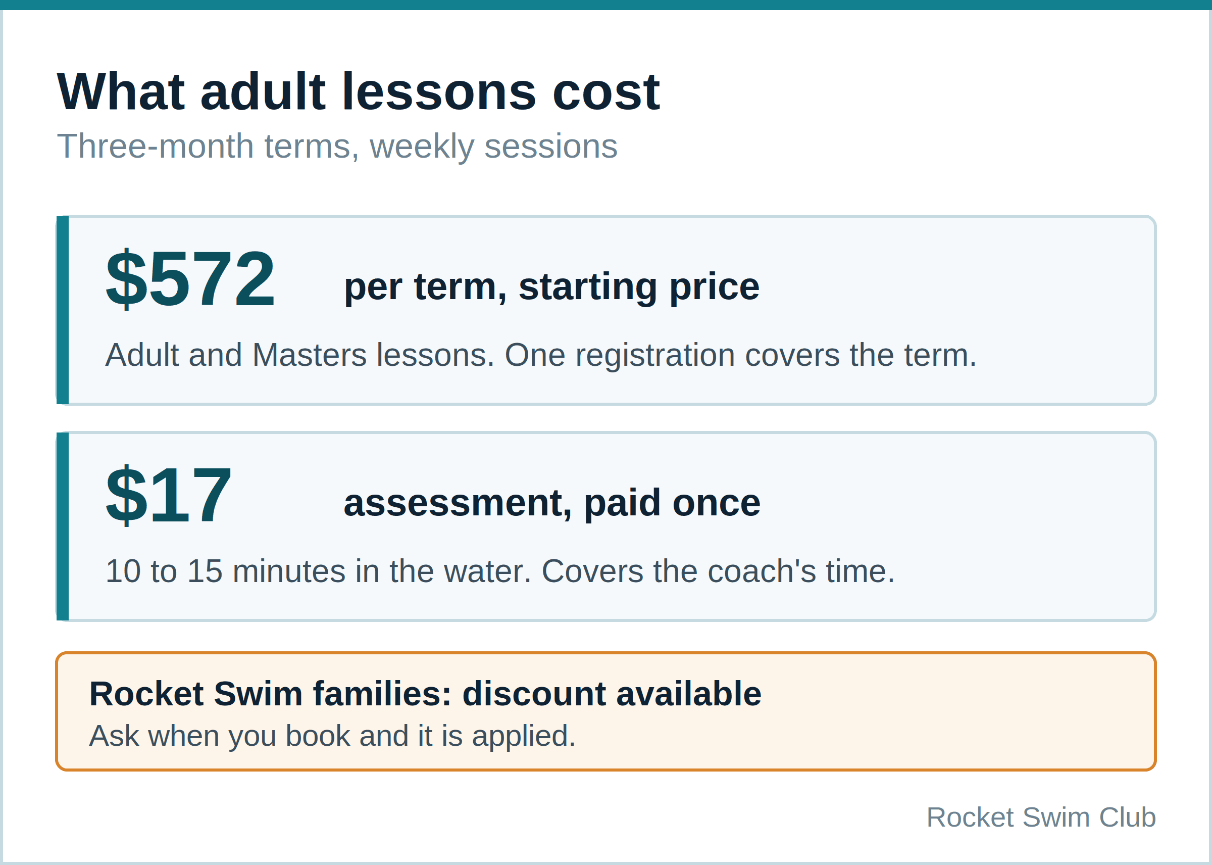 Rocket Swim adult lesson pricing, $572 per three-month term plus a one-off $17 assessment