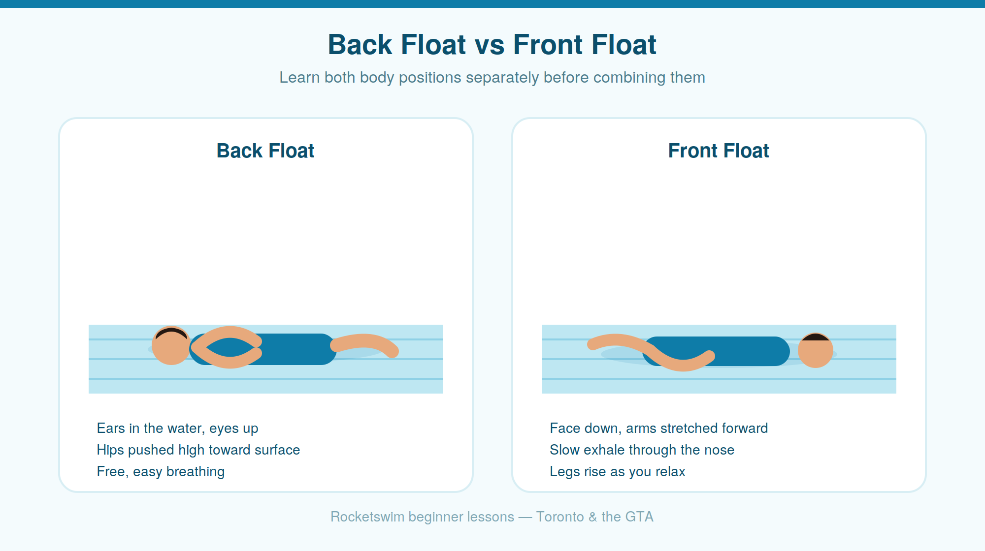 back float and front float body position for beginner swimmers