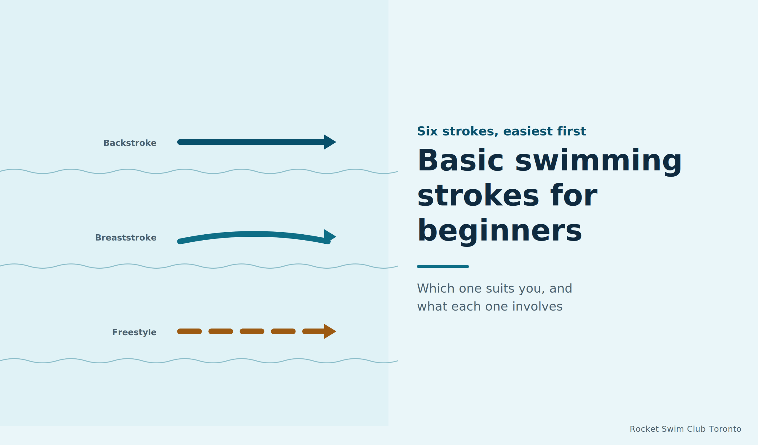 Basic swimming strokes