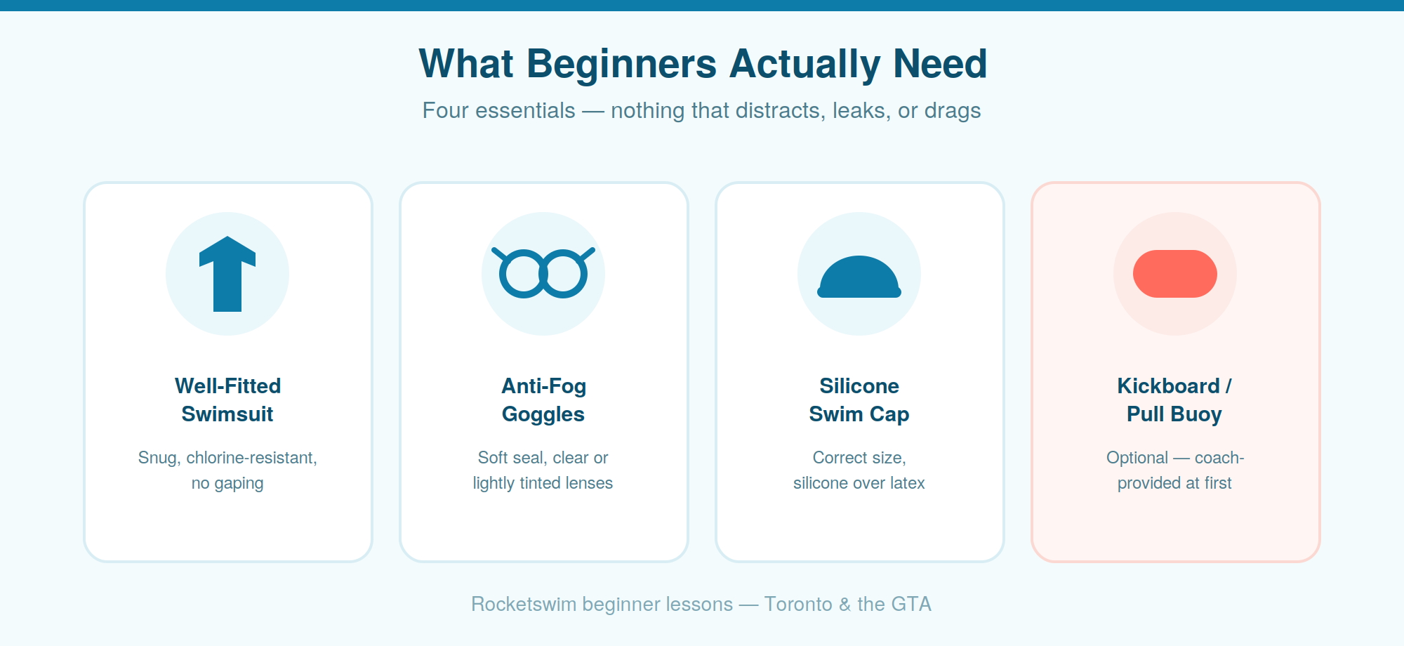 beginner swim gear: swimsuit, anti-fog goggles, silicone cap, kickboard