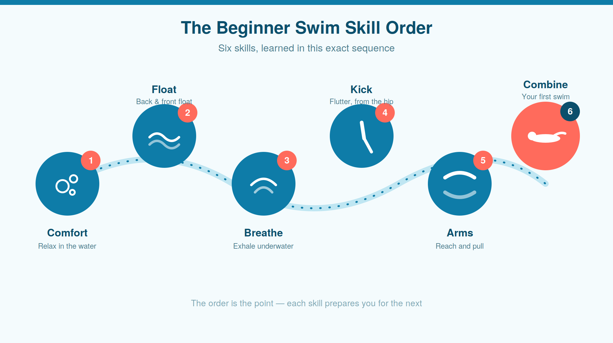 six beginner swim skills in sequence comfort, float, breathe, kick, arms, combine