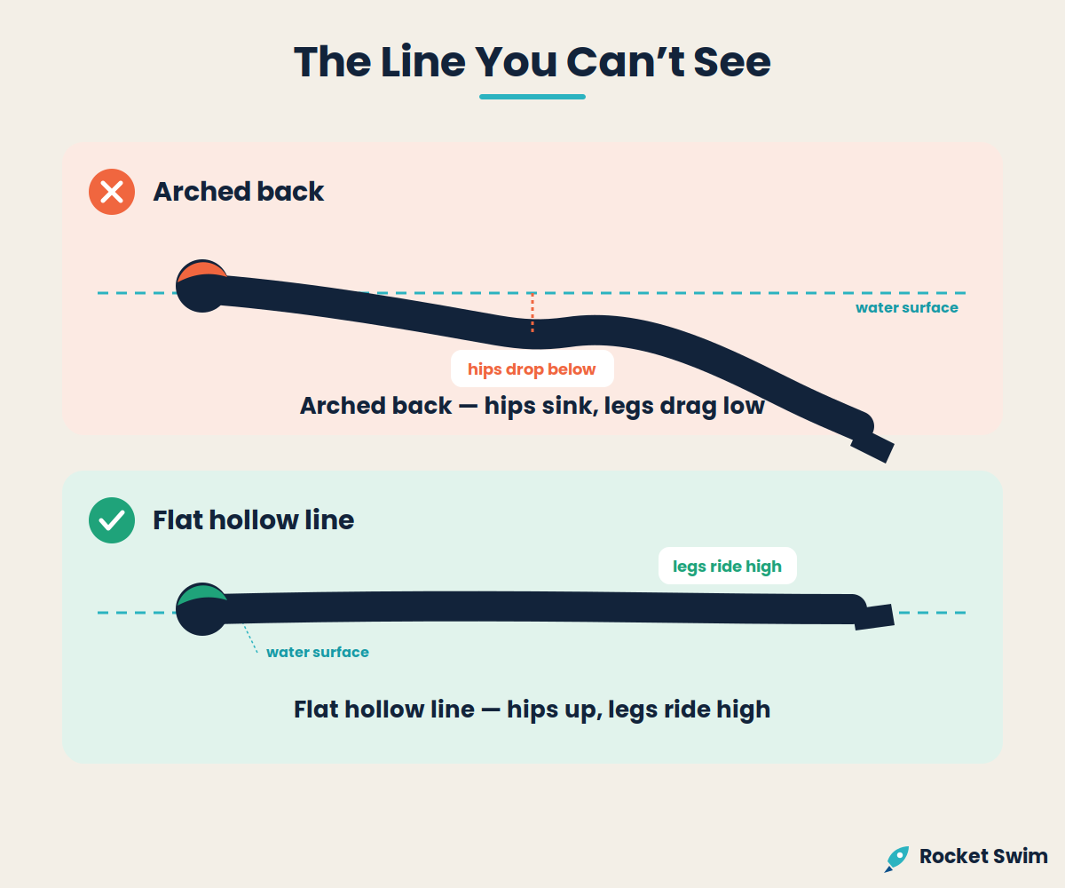 Comparison of backstroke body position — arched back with sinking hips versus a flat, streamlined line near the surface