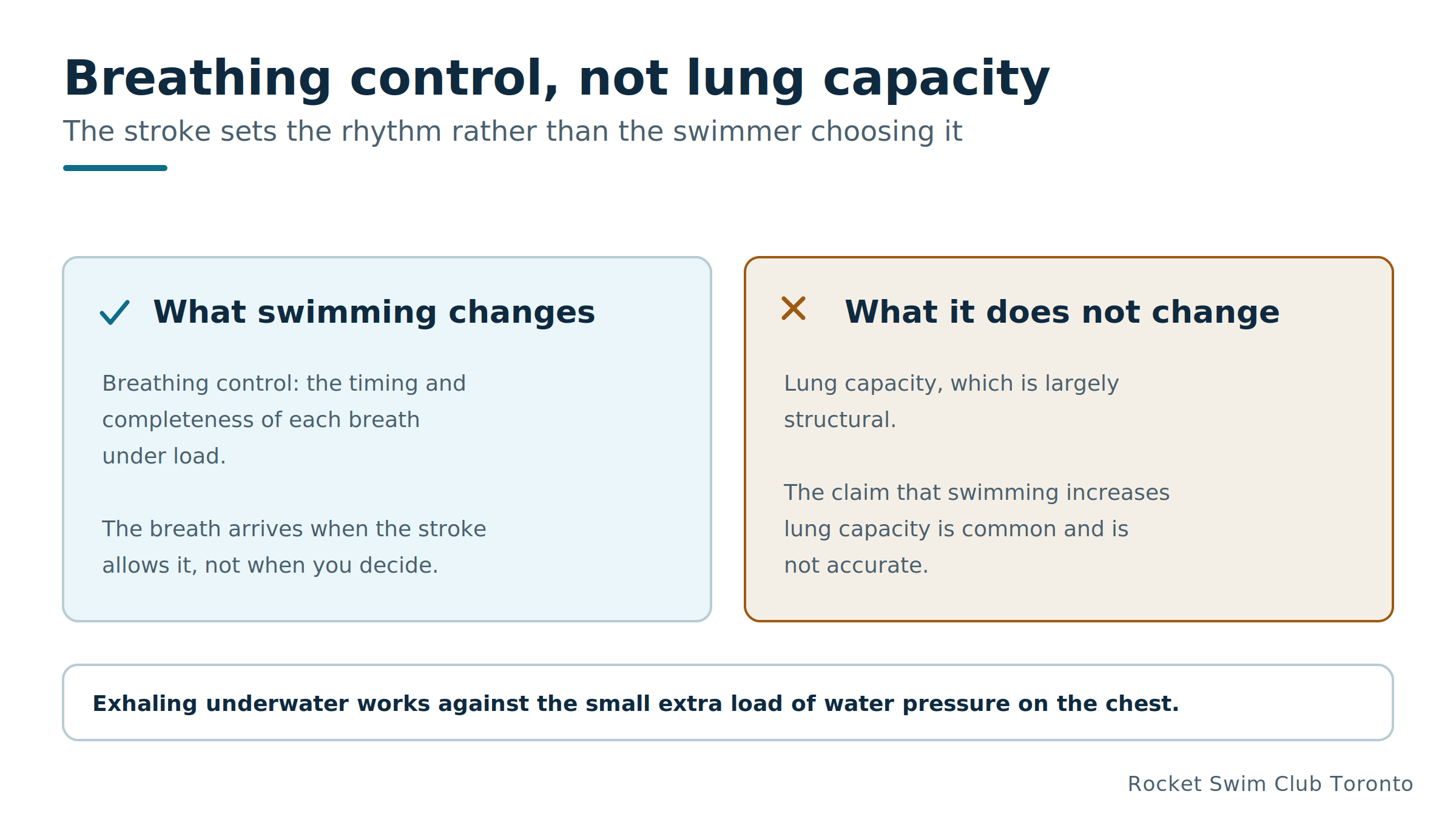 Breathing and swimming