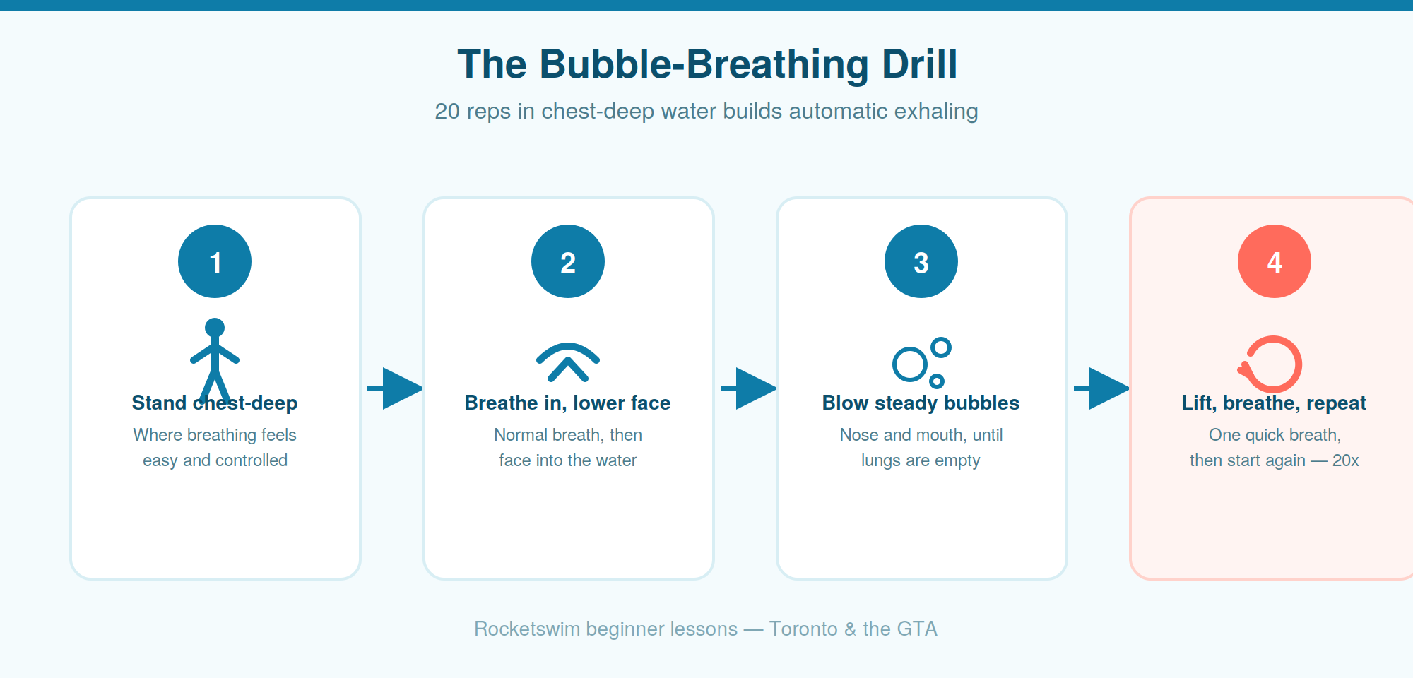the bubble-breathing drill: stand, inhale, blow bubbles, repeat, 20 reps