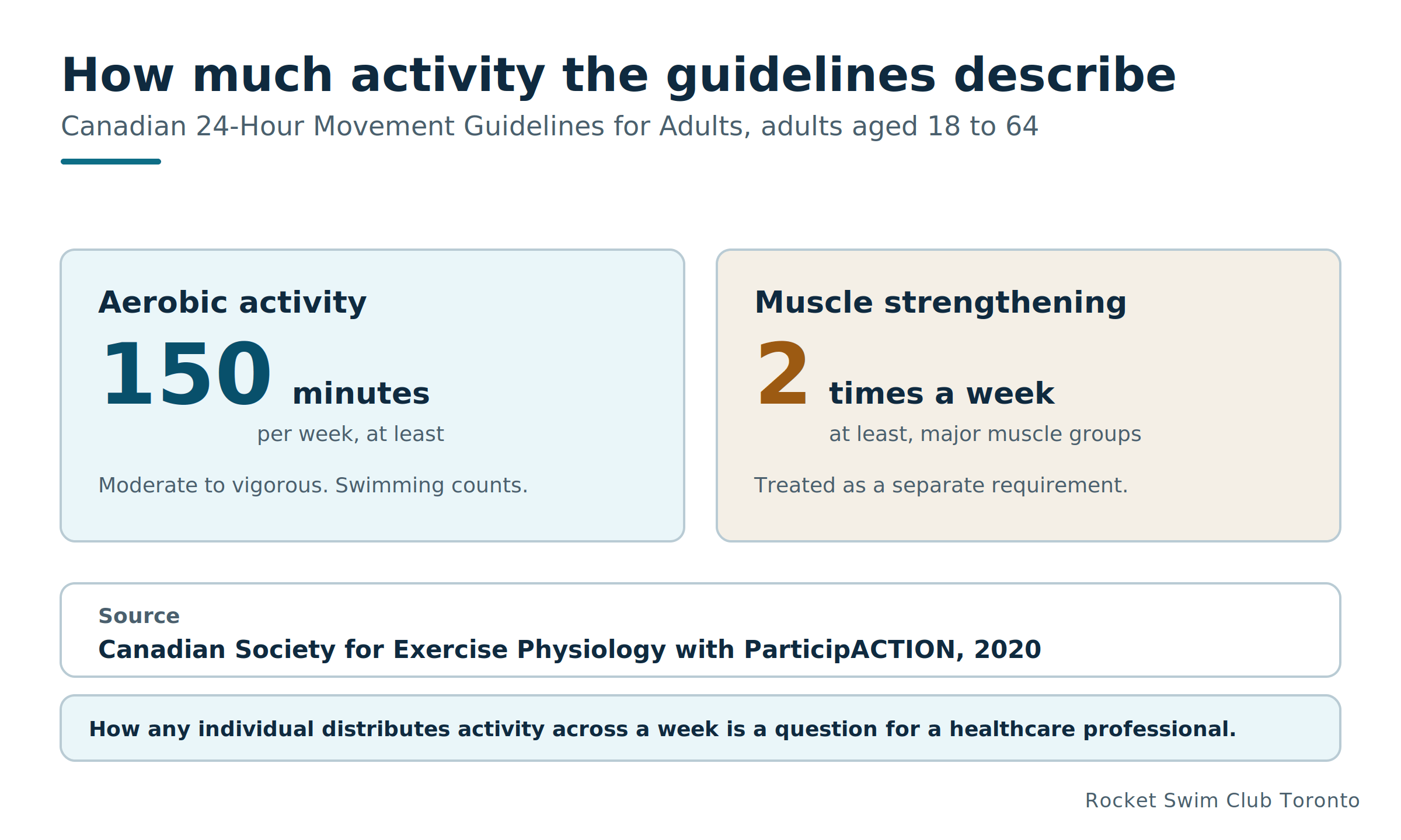 Weekly activity amounts