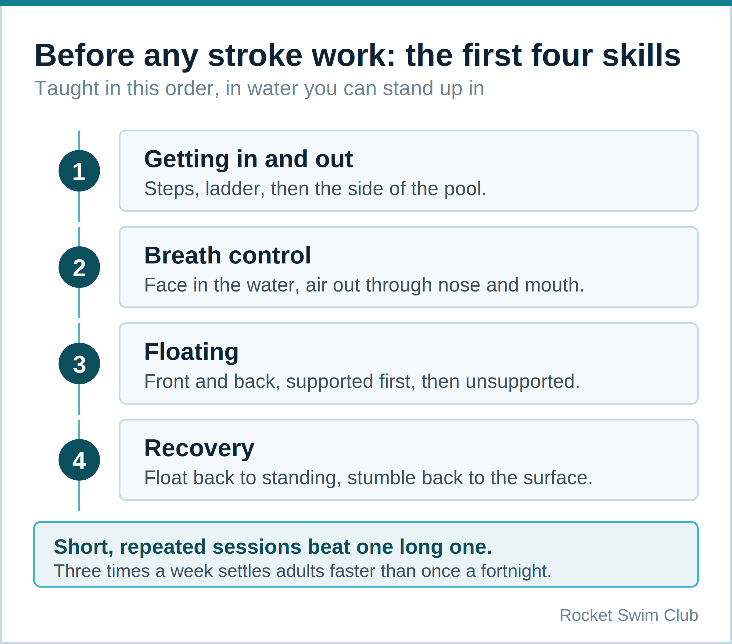 The four skills adult beginners learn first: pool entry, breath control, floating and recovery