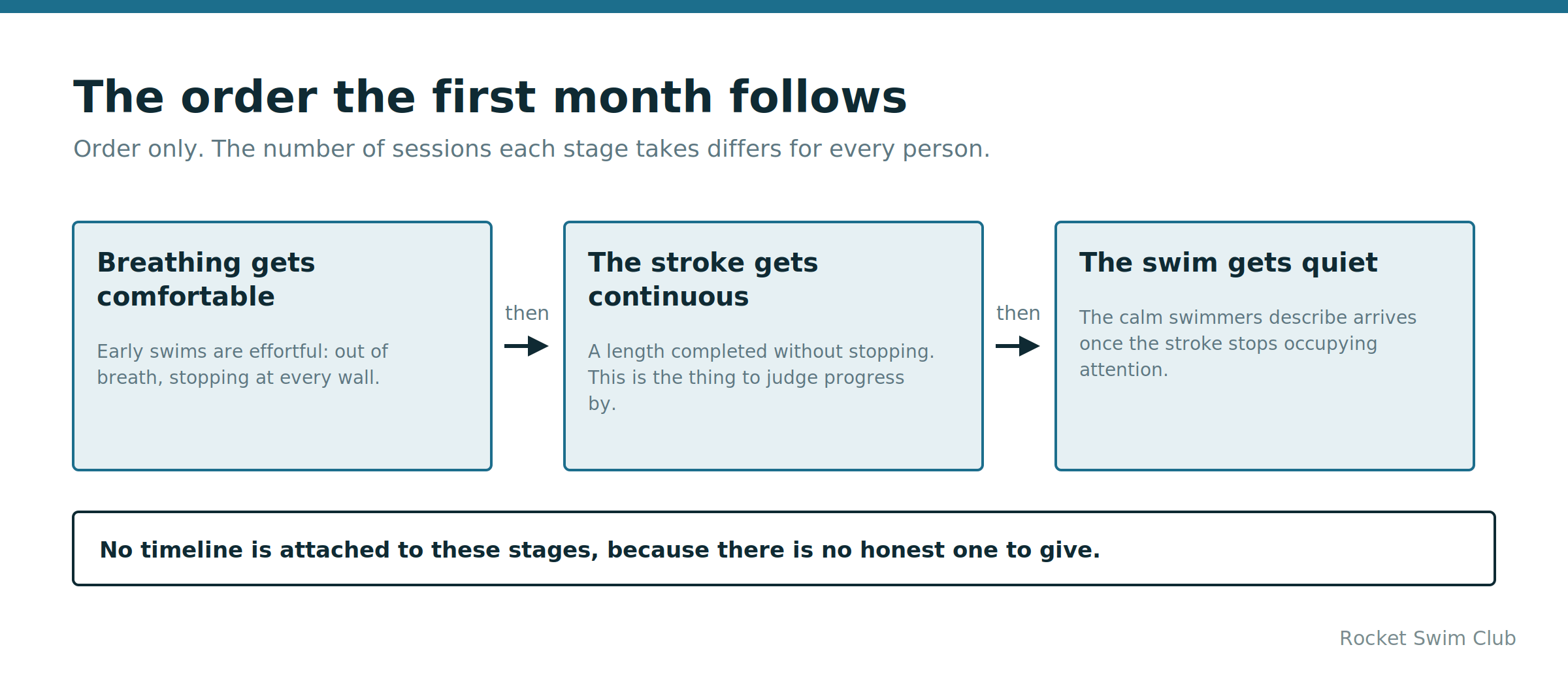 First month, in order