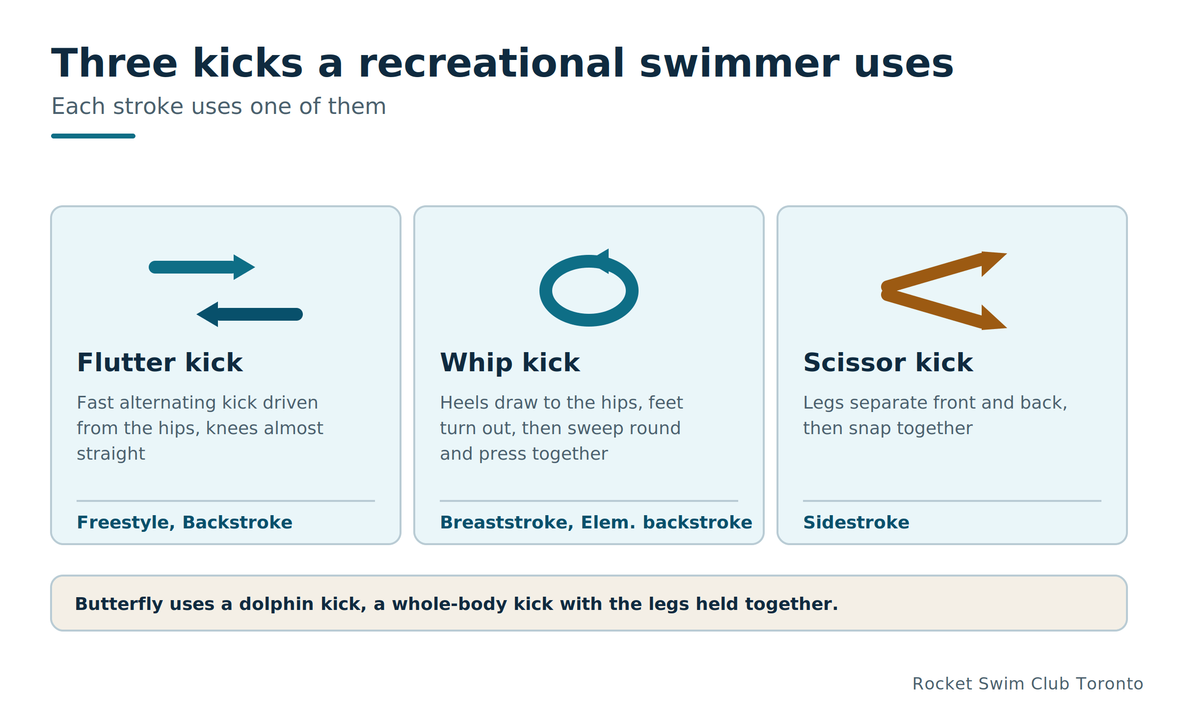 Three swimming kicks