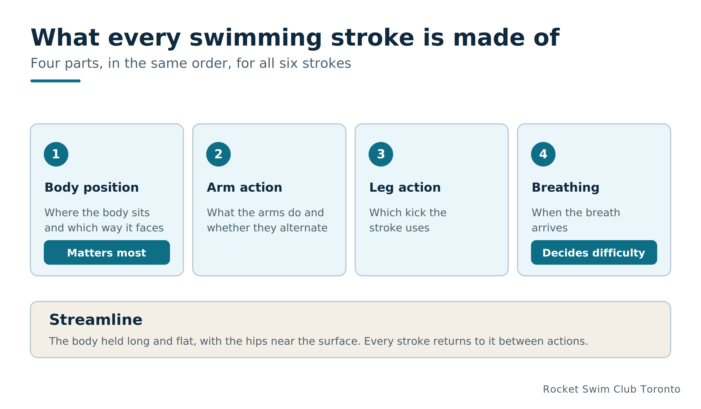 Parts of a stroke