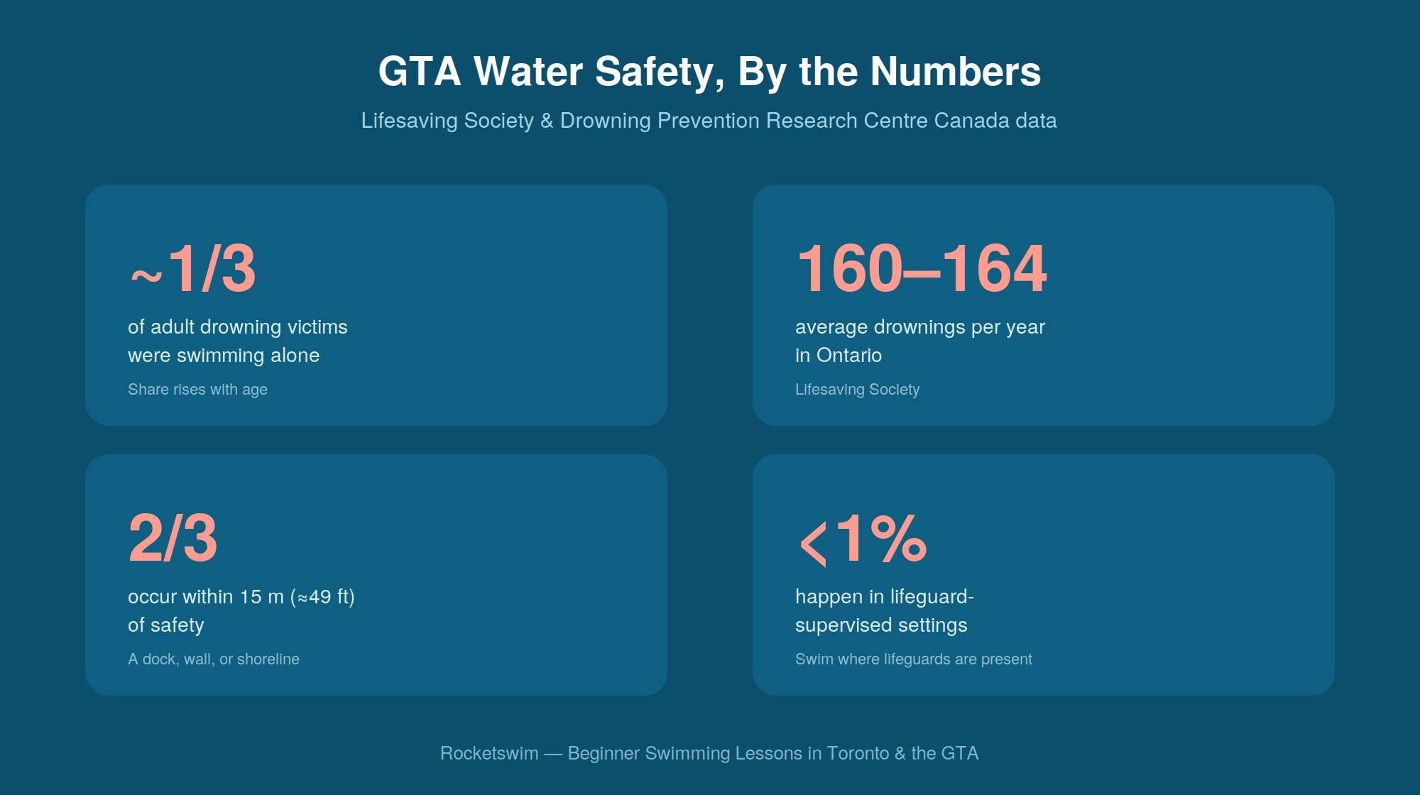 GTA drowning statistics: solo swimming risk, Ontario annual figures, proximity to safety