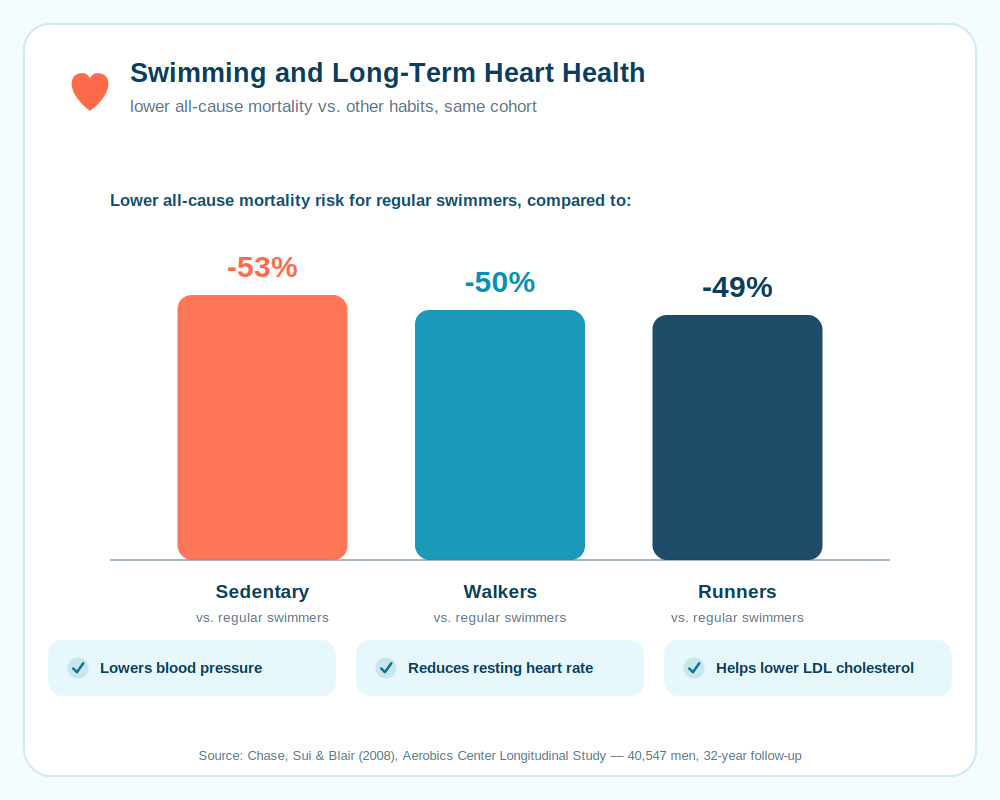 Research shows swimming can improve heart health
