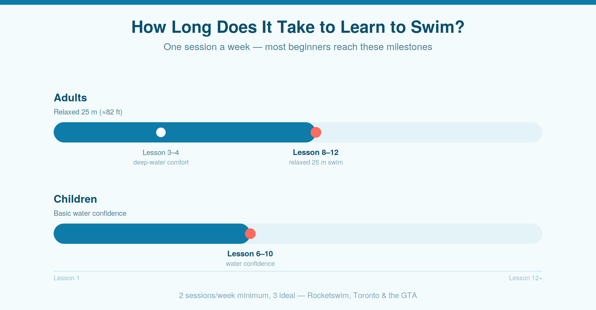 adults reach a 25 m swim in 8–12 lessons, children in 6–10 lessons