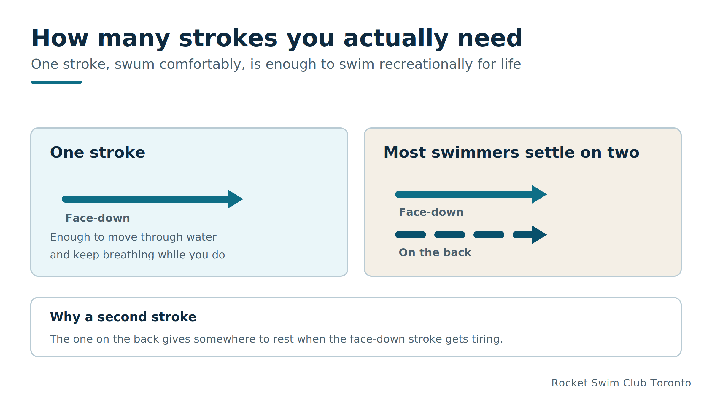 How many strokes