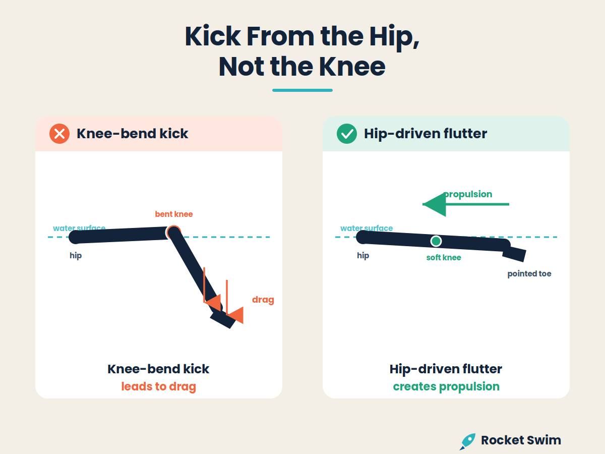 Backstroke kick comparison — bending at the knee drops the shin and creates drag, versus a straight-leg flutter driven from the hip