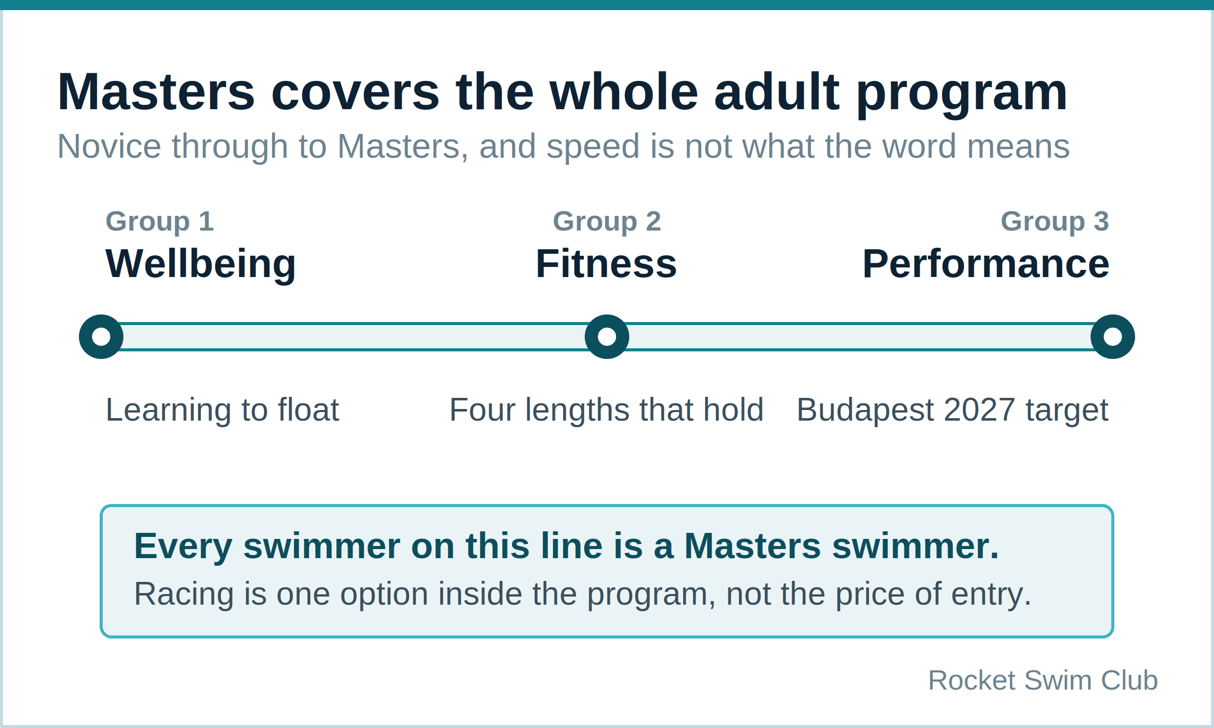 Masters swimming runs from learning to float to training for Budapest 2027, all one program