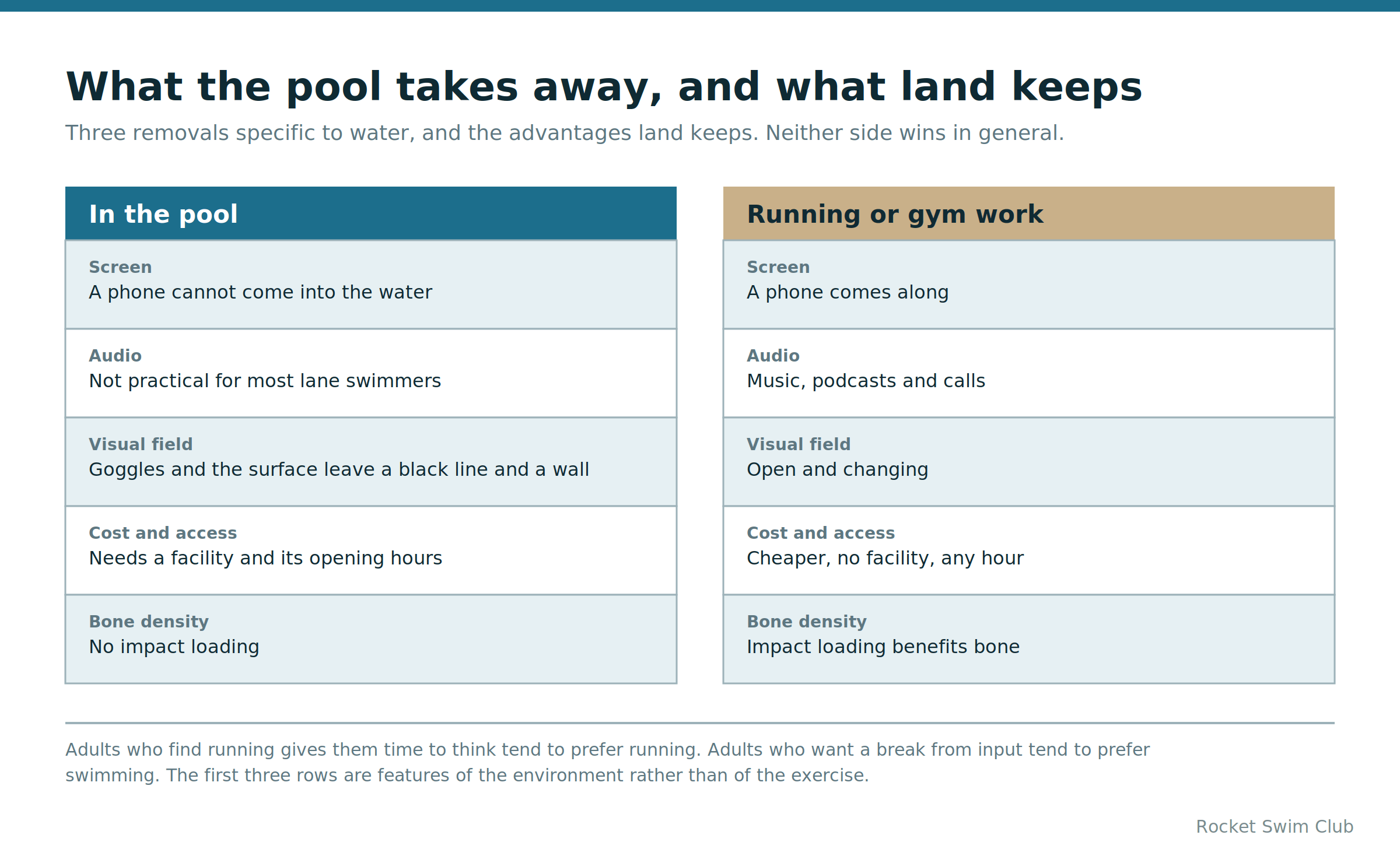 Pool and land compared