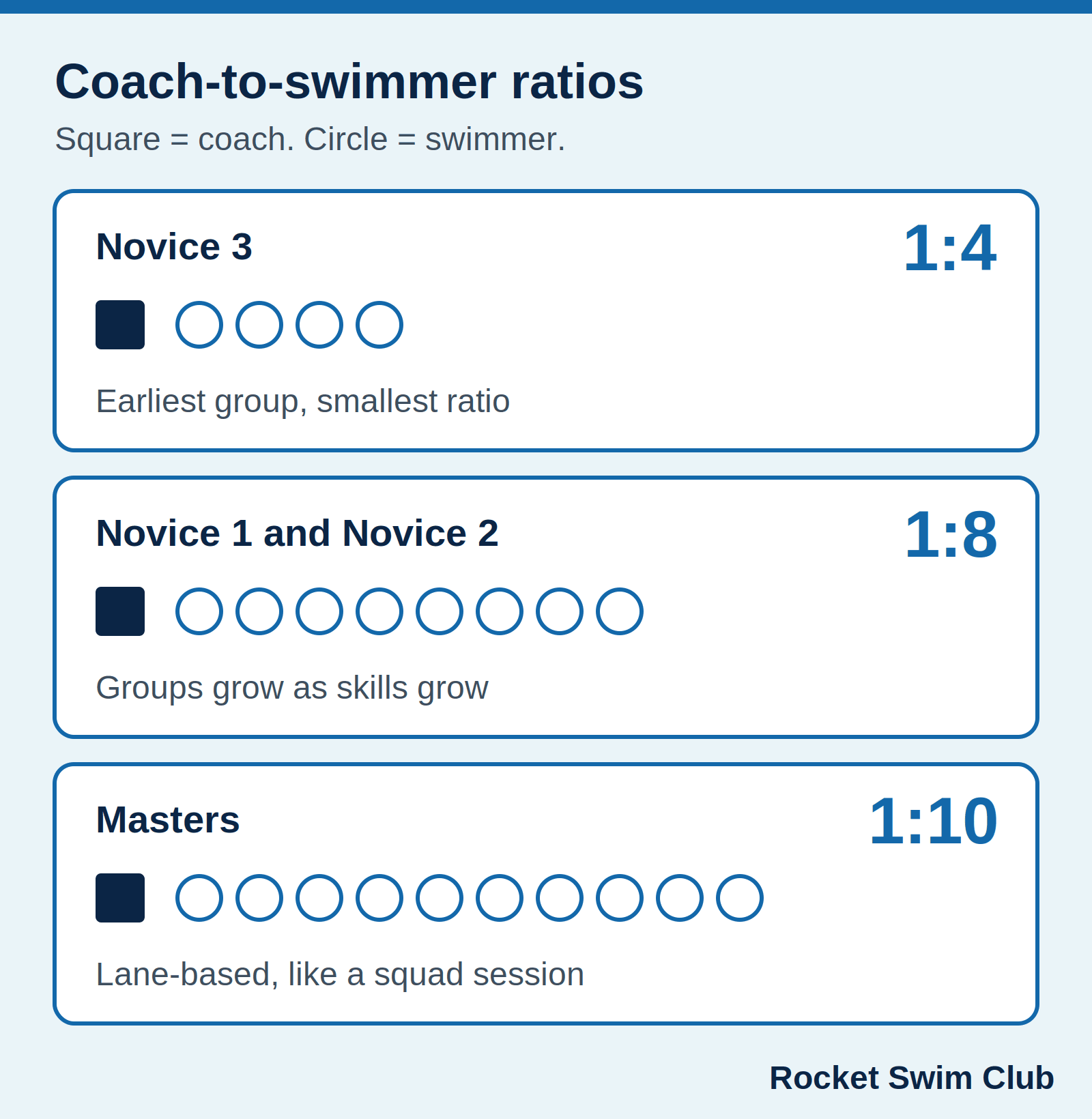 Rocket Swim coach ratios: 1:4 for Novice 3, 1:8 for Novice 1 and 2, 1:10 for lane-based Masters