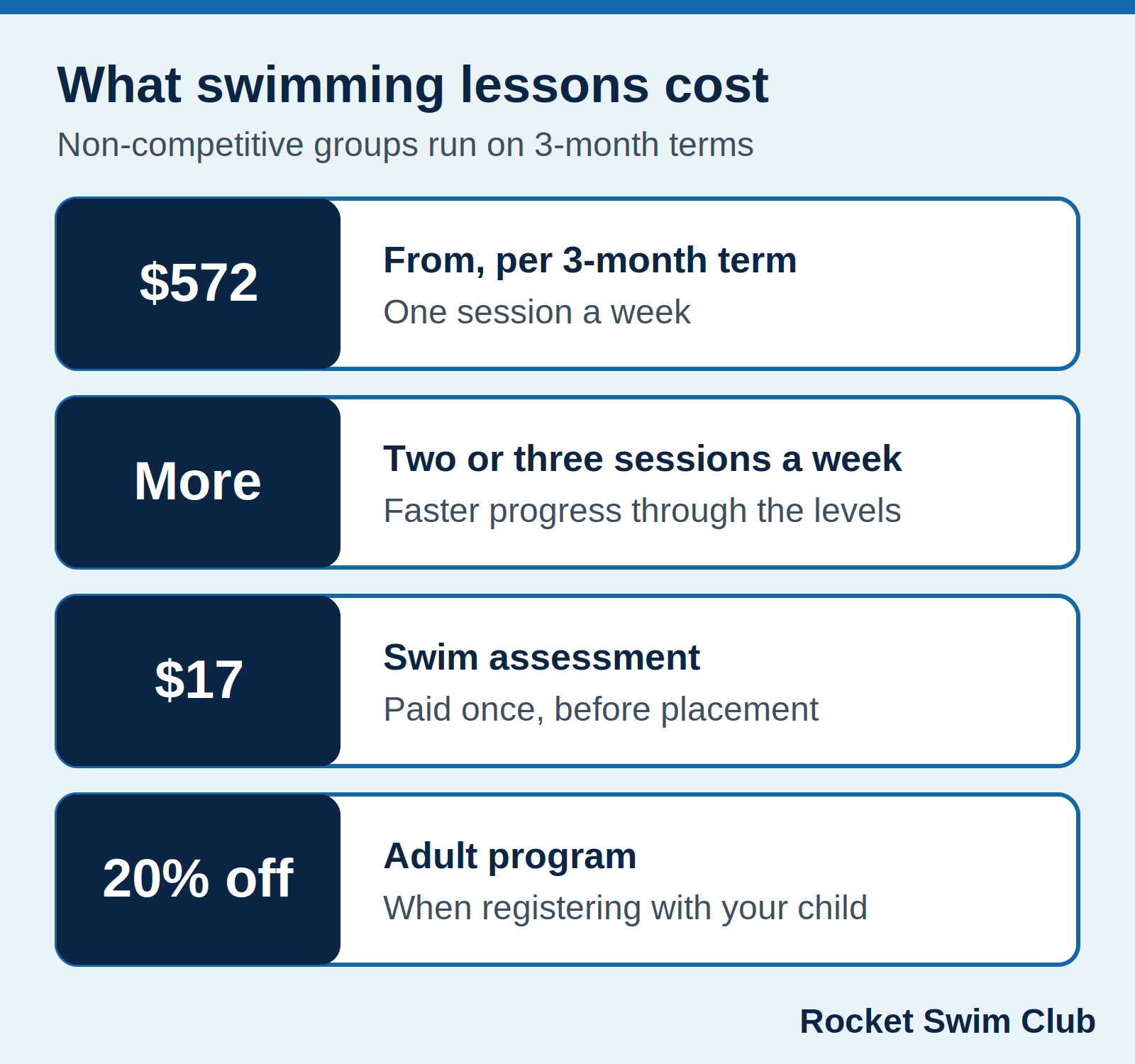 Rocket Swim lessons from $572 per 3-month term, $17 assessment and 20% off adults joining with a child