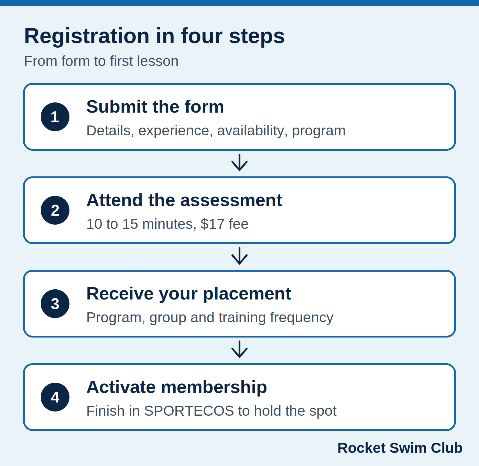 Four Rocket Swim registration steps: form, assessment, placement, then SPORTECOS membership