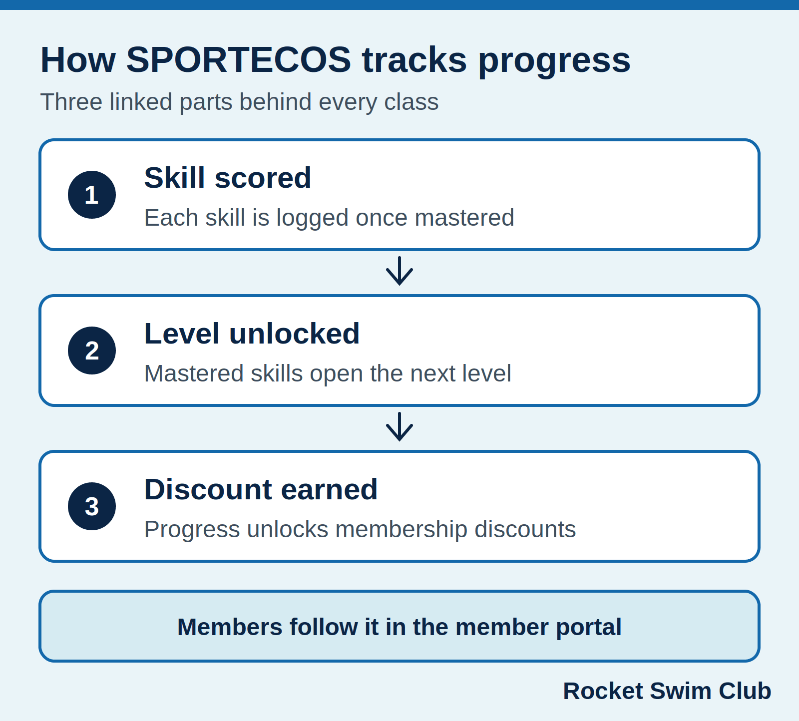 SPORTECOS scores mastered skills, unlocks the next level and links progress to member discounts