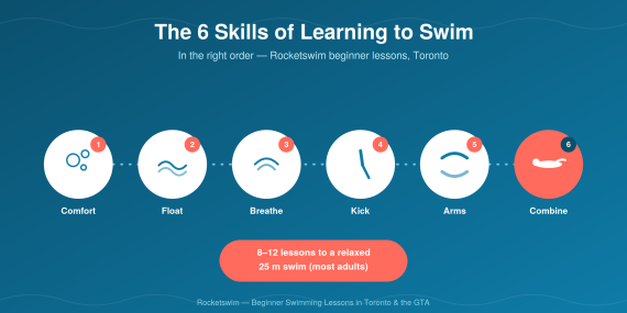 Six-step icon chart: comfort, float, breathe, kick, arms, combine — the beginner swim skill order at Rocketswim