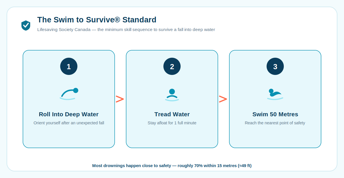 learning to swim can keep you safe