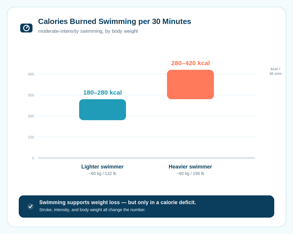 swimming calorie burn stats