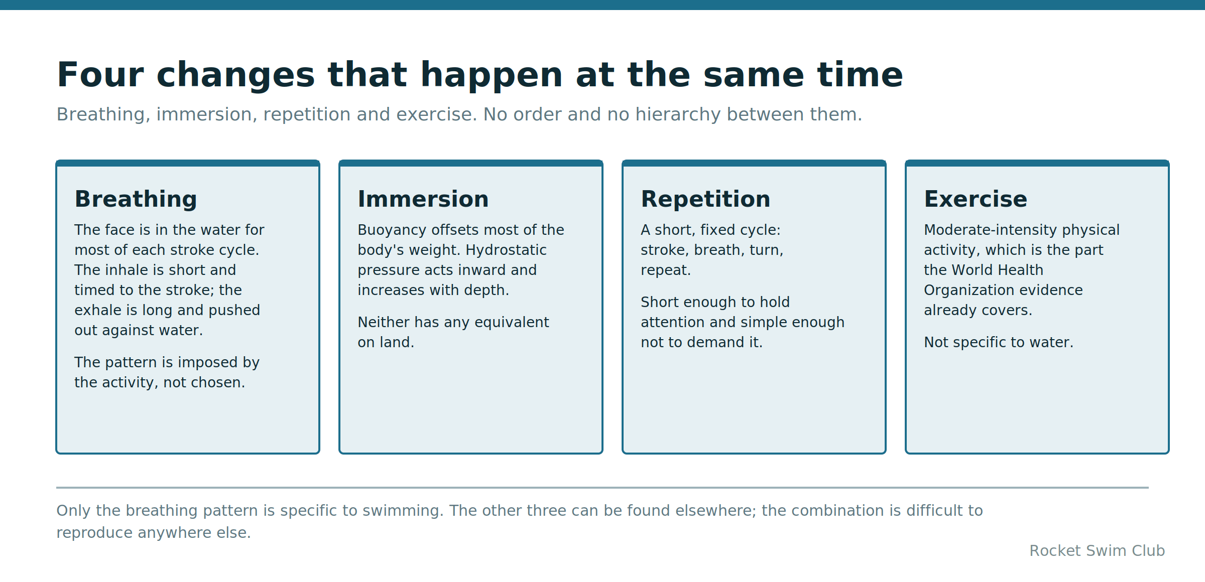Four changes swimming produces at once: breathing, immersion, repetition and exercise
