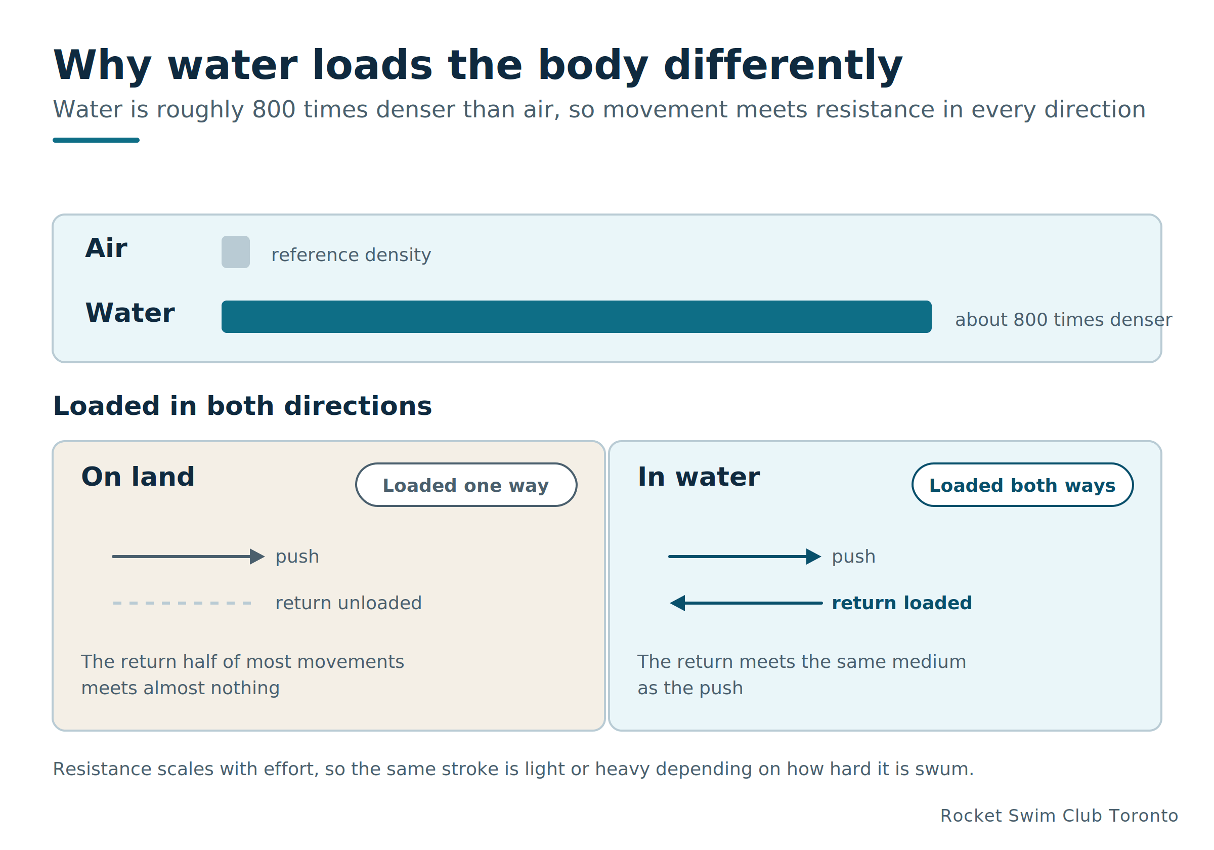 Water against air