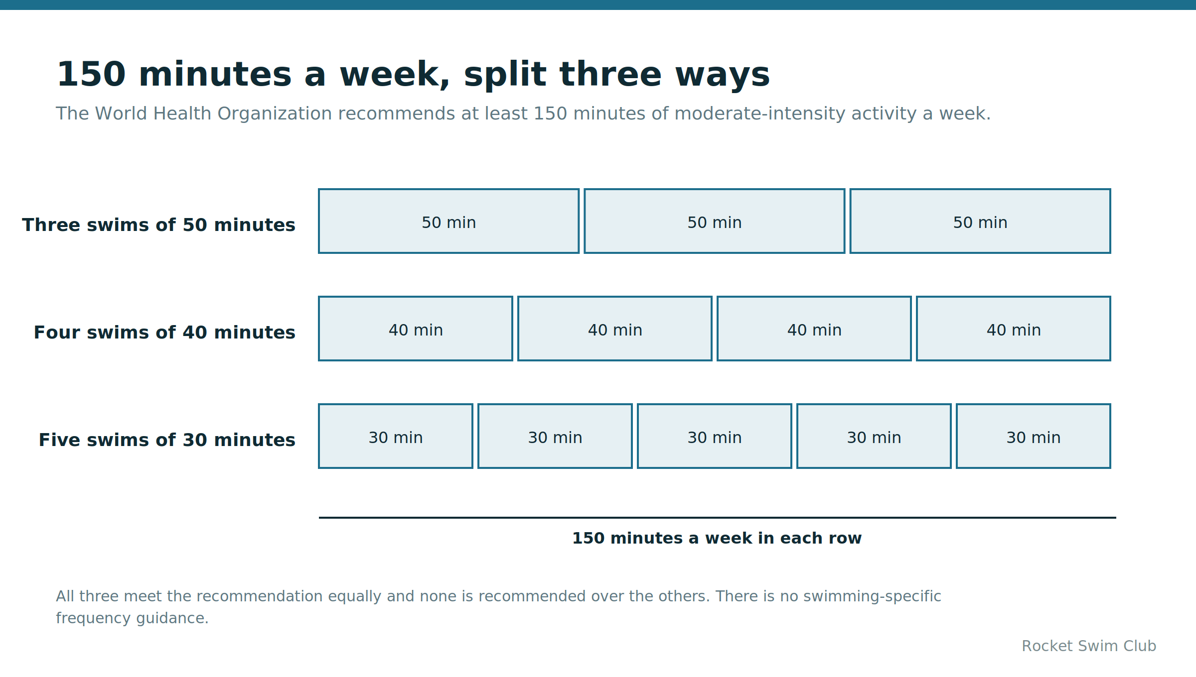 150 minutes a week