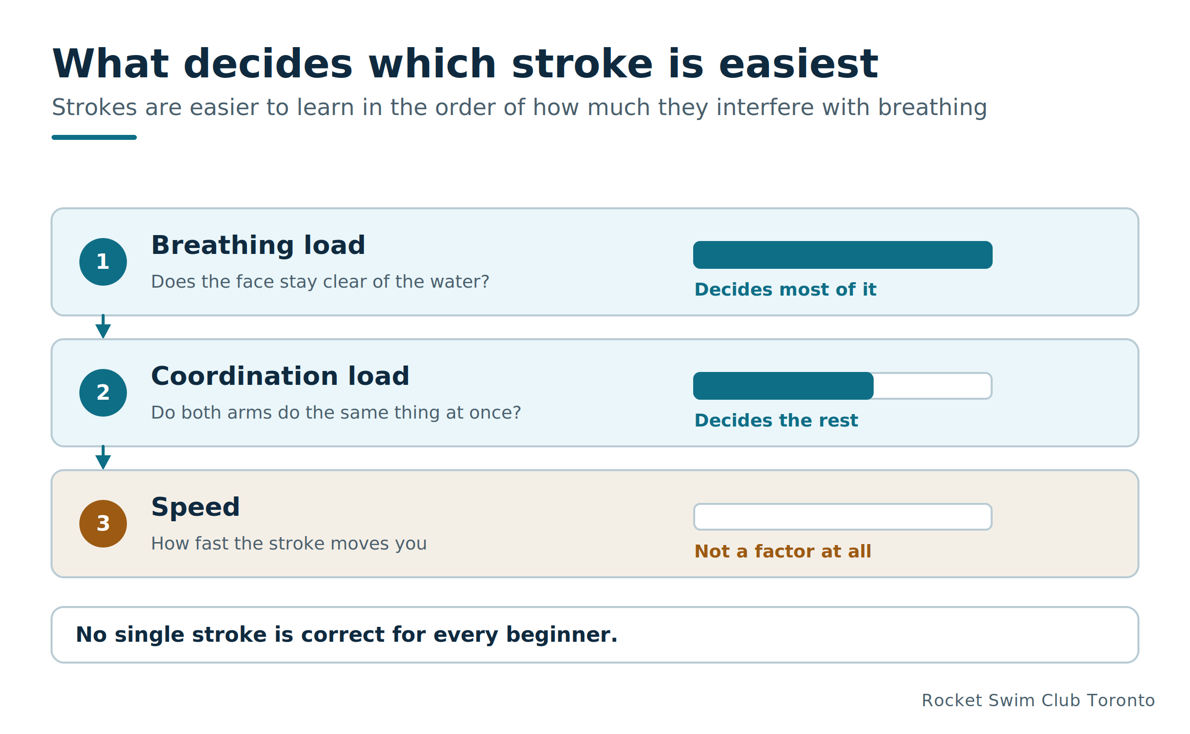 What makes a stroke easy