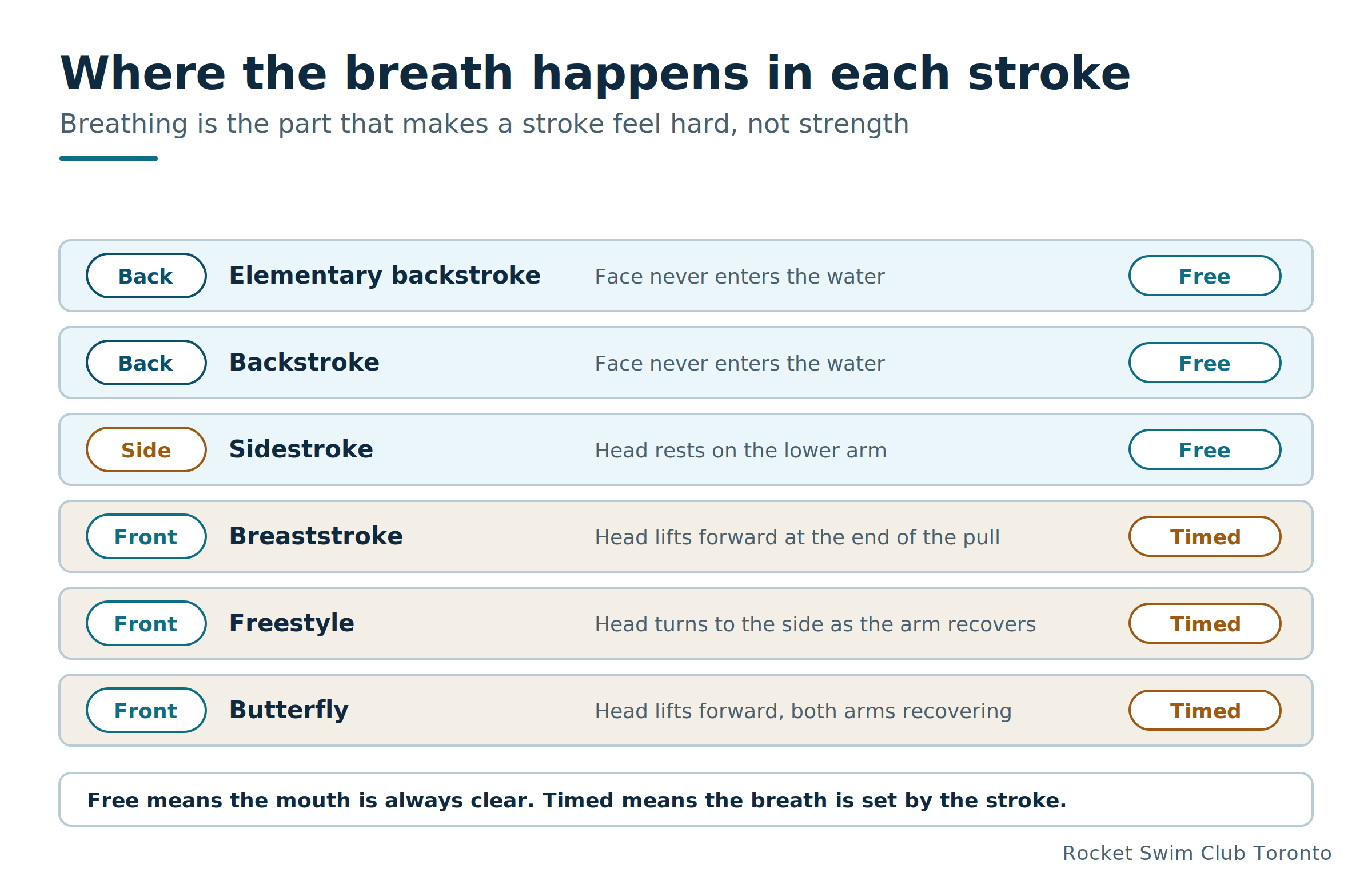 Breathing by stroke